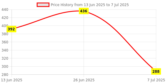 flipkart.com eltron turbo LED Fog Lamp Unit for Hero, Bajaj, Universal For Car 2 Series eltron turbo Price History Graph from 13 Jun 2025 to 7 Jul 2025
