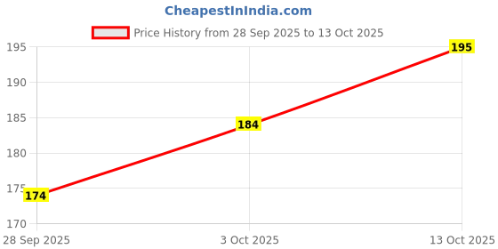 flipkart.com sowme LED Fog Lamp Unit for Hero, Honda, Bajaj, KTM, TVS, Royal Enfield, Tata, Universal For Car, Mahindra 3 Series, 5 Series, 4 Series, 6 Series, 7 Series sowme Price History Graph from 28 Sep 2025 to 13 Oct 2025