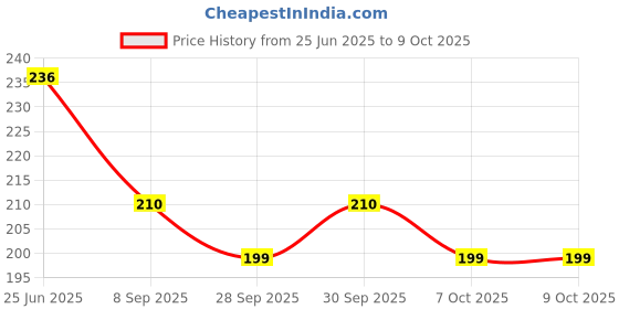 flipkart.com sowme LED Fog Lamp Unit for Hero, Honda, Bajaj, Yamaha, KTM, Suzuki, TVS, Royal Enfield, Universal For Car 1 Series, 2 Series, 3 Series, 4 Series, 5 Series, 6 Series, 7 Series sowme Price History Graph from 25 Jun 2025 to 8 Oct 2025
