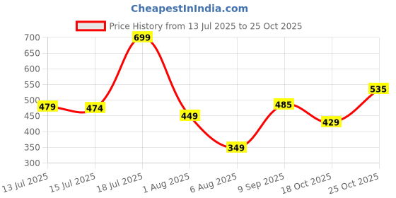 flipkart.com fabtec LED Fog Lamp Unit for Hero, Honda, KTM, Yamaha, TVS fabtec Price History Graph from 13 Jul 2025 to 25 Oct 2025