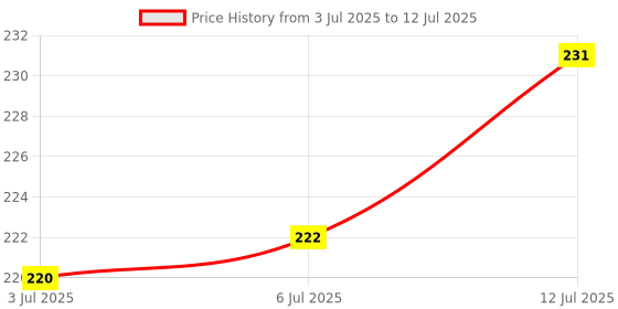 flipkart.com enemyt LED Fog Lamp Unit for Honda enemyt Price History Graph from 3 Jul 2025 to 12 Jul 2025