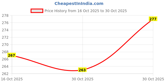 flipkart.com sarra LED Fog Lamp Unit for Hyundai Universal For Car sarra Price History Graph from 16 Oct 2025 to 30 Oct 2025