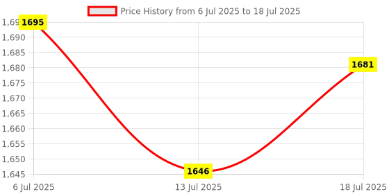 flipkart.com otoroys LED Fog Lamp Unit for KTM, Royal Enfield, Yamaha, Hero, TVS, Bajaj otoroys Price History Graph from 6 Jul 2025 to 13 Jul 2025