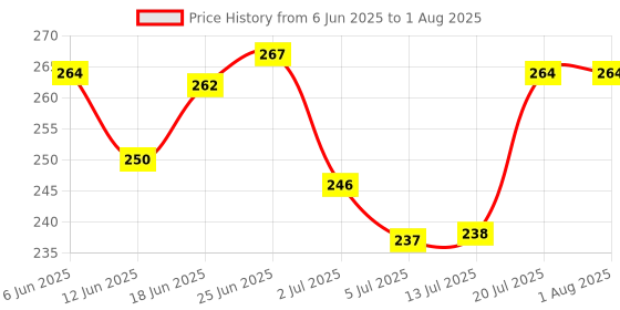 flipkart.com srphere LED Fog Lamp Unit for KTM, Yamaha, Hero, Honda, Suzuki, Royal Enfield, For Car Fog Lamp Car, Motorbike, Truck, Van LED (12 V, 36 W) srphere Price History Graph from 6 Jun 2025 to 13 Jul 2025