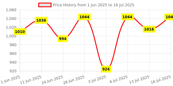 flipkart.com junior LED Fog Lamp Unit for Mahindra Bolero junior Price History Graph from 1 Jun 2025 to 13 Jul 2025