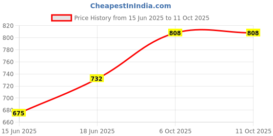 flipkart.com br trendz LED Fog Lamp Unit for Mahindra Bolero br trendz Price History Graph from 15 Jun 2025 to 10 Oct 2025