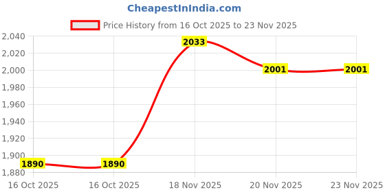 flipkart.com indo-best LED Fog Lamp Unit for Mahindra Scorpio indo-best Price History Graph from 16 Oct 2025 to 23 Nov 2025