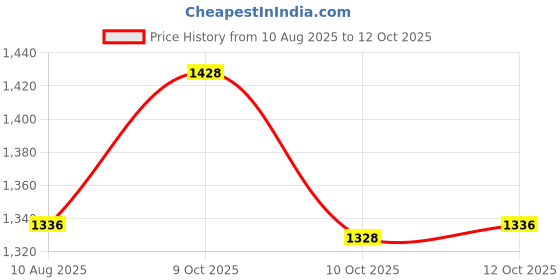 flipkart.com carmart LED Fog Lamp Unit for Maruti Suzuki carmart Price History Graph from 10 Aug 2025 to 12 Oct 2025