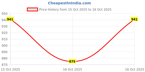 flipkart.com aceoto LED Fog Lamp Unit for Maruti Suzuki Eeco aceoto Price History Graph from 11 Oct 2025 to 15 Oct 2025