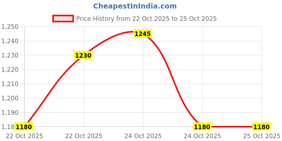 flipkart.com kdt LED Fog Lamp Unit for Maruti Suzuki, Ford, Renault, Tata, Toyota Swift, Ritz, Ecosport, Baleno, WagonR, S-Cross, Ertiga, SX4, Ciaz, Celerio, Kwid, Nexon, Safari kdt Price History Graph from 22 Oct 2025 to 24 Oct 2025