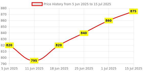 flipkart.com glhsl LED Fog Lamp Unit for Maruti Suzuki Swift glhsl Price History Graph from 5 Jun 2025 to 15 Jul 2025
