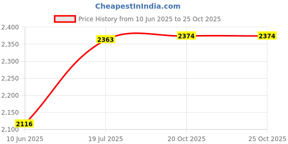 flipkart.com rohaneshop LED Fog Lamp Unit for Maruti Suzuki Swift rohaneshop Price History Graph from 10 Jun 2025 to 24 Oct 2025