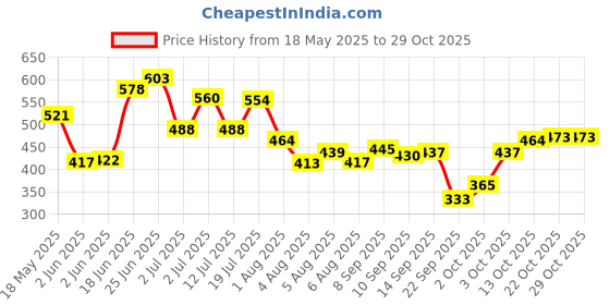 flipkart.com ra sellers LED Fog Lamp Unit for Maruti Suzuki Vitara ra sellers Price History Graph from 18 May 2025 to 29 Oct 2025