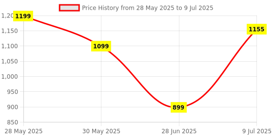 flipkart.com mannschaft motoworks LED Fog Lamp Unit for Royal Enfield, KTM, Bajaj, HM, TVS, Honda, Universal For Car mannschaft motoworks Price History Graph from 28 May 2025 to 9 Jul 2025