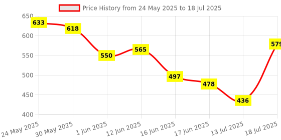flipkart.com allextreme LED Fog Lamp Unit for Royal Enfield Universal For Car allextreme Price History Graph from 24 May 2025 to 13 Jul 2025