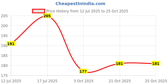 flipkart.com allextreme LED Fog Lamp Unit for Royal Enfield, Universal For Car Grand Dicor, Xylo, Marshal, Scorpio allextreme Price History Graph from 12 Jul 2025 to 25 Oct 2025