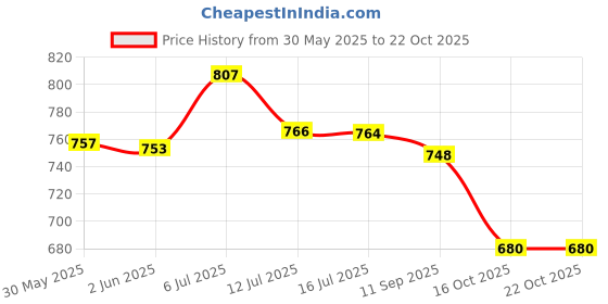 flipkart.com orsale LED Fog Lamp Unit for Suzuki Swift Dzire orsale Price History Graph from 30 May 2025 to 21 Oct 2025
