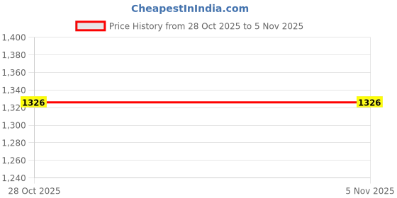 flipkart.com aceoto LED Fog Lamp Unit for Suzuki WagonR aceoto Price History Graph from 28 Oct 2025 to 3 Nov 2025
