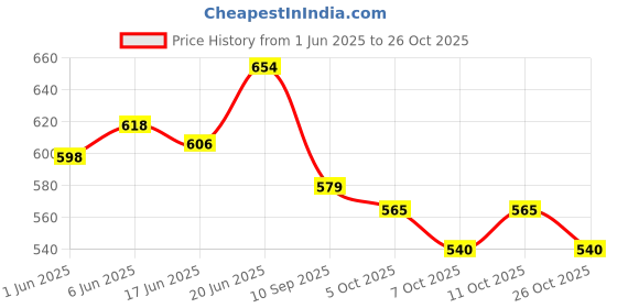 flipkart.com aniitek LED Fog Lamp Unit for Tata Zest aniitek Price History Graph from 1 Jun 2025 to 26 Oct 2025