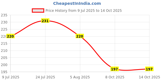 flipkart.com enemyt LED Fog Lamp Unit for TVS enemyt Price History Graph from 9 Jul 2025 to 13 Oct 2025