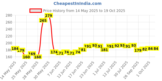 flipkart.com znee smart LED Fog Lamp Unit for TVS, KTM, Yamaha, Honda, Hero, Bajaj, Royal Enfield znee smart Price History Graph from 14 May 2025 to 18 Oct 2025