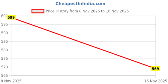 flipkart.com drivexpert LED Fog Lamp Unit for TVS Universal For Car drivexpert Price History Graph from 8 Nov 2025 to 16 Nov 2025