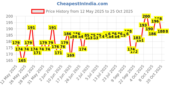 flipkart.com axwee LED Fog Lamp Unit for TVS, Yamaha, KTM, Honda, Bajaj, Royal Enfield axwee Price History Graph from 12 May 2025 to 24 Oct 2025