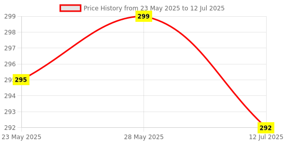 flipkart.com autoexo LED Fog Lamp Unit for Universal For Car autoexo Price History Graph from 23 May 2025 to 12 Jul 2025