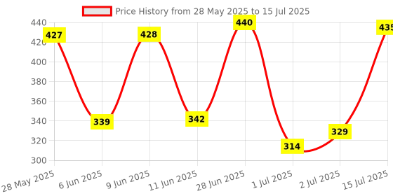 flipkart.com autofledge LED Fog Lamp Unit for Universal For Car 3 Series, 4 Series, 5 Series, 6 Series autofledge Price History Graph from 28 May 2025 to 15 Jul 2025