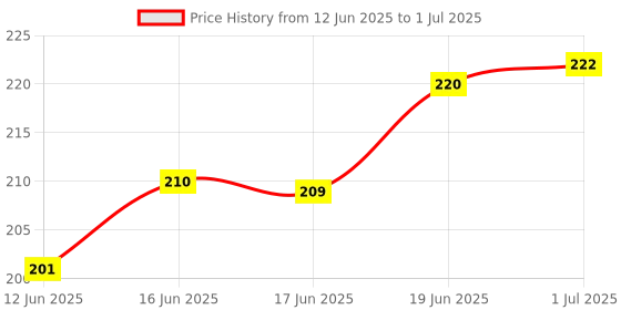 flipkart.com autofledge LED Fog Lamp Unit for Universal For Car 3 Series, 4 Series, 5 Series, 6 Series autofledge Price History Graph from 12 Jun 2025 to 1 Jul 2025