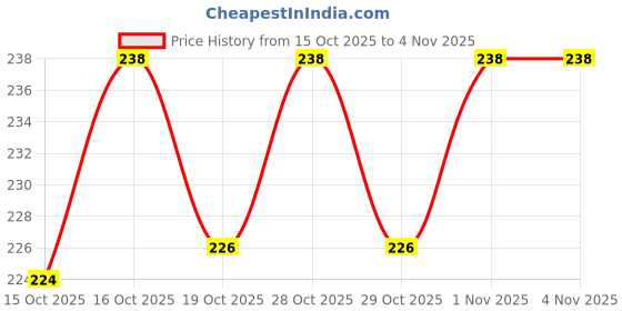 flipkart.com tovota LED Fog Lamp Unit for Universal For Car, Audi, BMW, Bajaj UVA, CT 100, Alto K10, Safari, Duster tovota Price History Graph from 15 Oct 2025 to 29 Oct 2025