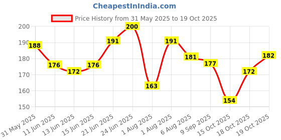 flipkart.com anaisha enterprises LED Fog Lamp Unit for Universal For Car, Hero, TVS, Bajaj Universal For Car anaisha enterprises Price History Graph from 31 May 2025 to 19 Oct 2025