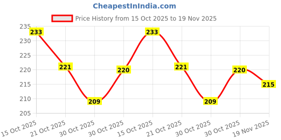 flipkart.com tovota LED Fog Lamp Unit for Universal For Car, TVS, Hero, Honda, KTM, Bajaj, BMW, Audi UVA tovota Price History Graph from 15 Oct 2025 to 19 Nov 2025
