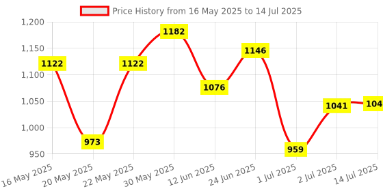 flipkart.com autobizarre LED Fog Lamp Unit for Universal For Car Universal For Car autobizarre Price History Graph from 16 May 2025 to 14 Jul 2025