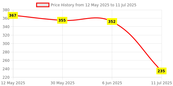 flipkart.com autopowerz LED Fog Lamp Unit for Universal For Car Universal For Car autopowerz Price History Graph from 12 May 2025 to 11 Jul 2025