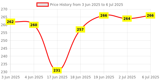 flipkart.com anaisha enterprises LED Fog Lamp Unit for Universal For Car Universal For Car anaisha enterprises Price History Graph from 3 Jun 2025 to 6 Jul 2025