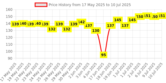 flipkart.com anaisha enterprises LED Fog Lamp Unit for Universal For Car Universal For Car anaisha enterprises Price History Graph from 17 May 2025 to 10 Jul 2025