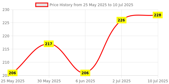 flipkart.com automunk LED Fog Lamp Unit for Universal For Car Universal For Car automunk Price History Graph from 25 May 2025 to 10 Jul 2025