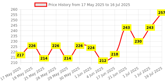 flipkart.com eltron turbo LED Fog Lamp Unit for Universal For Car Universal For Car eltron turbo Price History Graph from 17 May 2025 to 1 Jul 2025