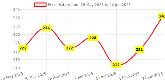 flipkart.com automunk LED Fog Lamp Unit for Universal For Car Universal For Car automunk Price History Graph from 25 May 2025 to 24 Jun 2025