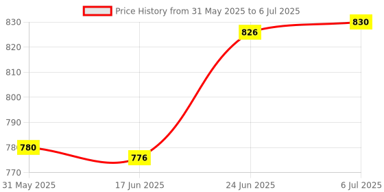 flipkart.com uno minda LED Fog Lamp Unit for Universal For Car Universal For Car uno minda Price History Graph from 31 May 2025 to 6 Jul 2025