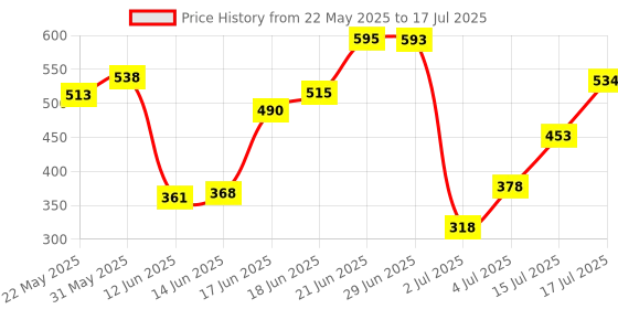 flipkart.com carzex LED Fog Lamp Unit for Universal For Car Universal For Car carzex Price History Graph from 22 May 2025 to 15 Jul 2025