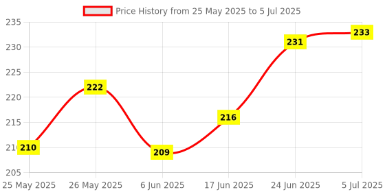 flipkart.com automunk LED Fog Lamp Unit for Universal For Car Universal For Car automunk Price History Graph from 25 May 2025 to 5 Jul 2025