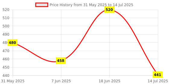 flipkart.com autozap LED Fog Lamp Unit for Universal For Car Universal For Car autozap Price History Graph from 31 May 2025 to 14 Jul 2025