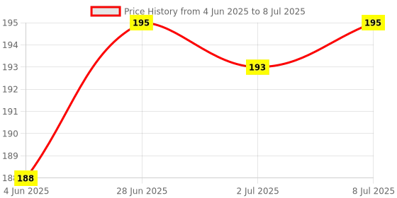 flipkart.com philomena LED Fog Lamp Unit for Universal For Car Universal For Car philomena Price History Graph from 4 Jun 2025 to 8 Jul 2025