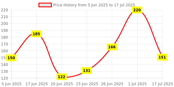flipkart.com wroxter LED Fog Lamp Unit for Universal For Car Universal For Car wroxter Price History Graph from 5 Jun 2025 to 17 Jul 2025