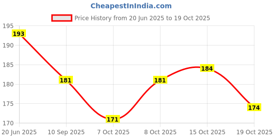 flipkart.com anaisha enterprises LED Fog Lamp Unit for Universal For Car Universal For Car anaisha enterprises Price History Graph from 20 Jun 2025 to 19 Oct 2025