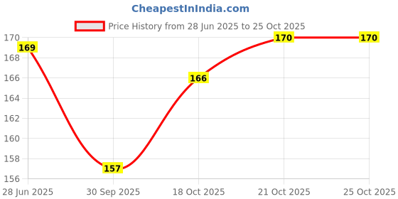 flipkart.com philomena LED Fog Lamp Unit for Universal For Car Universal For Car philomena Price History Graph from 28 Jun 2025 to 24 Oct 2025