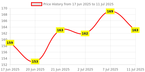 flipkart.com indmotive LED Fog Lamp Unit for Universal For Car Universal For Car indmotive Price History Graph from 17 Jun 2025 to 11 Jul 2025