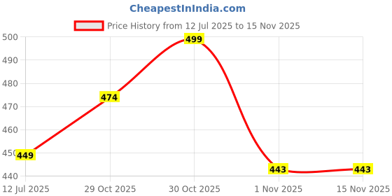 flipkart.com fabtec LED Fog Lamp Unit for Universal For Car Universal For Car fabtec Price History Graph from 12 Jul 2025 to 15 Nov 2025